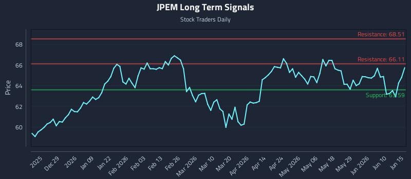 JPEM Long Term Analysis for June 16 2026