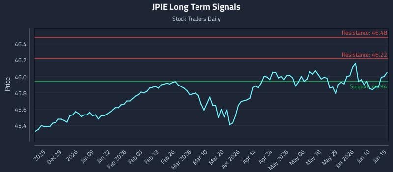 JPIE Long Term Analysis for June 16 2026 JPIE Long Term Analysis for June 16 2026