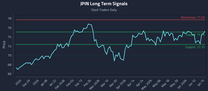 JPIN Long Term Analysis for June 16 2026