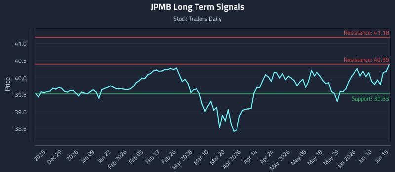 JPMB Long Term Analysis for June 16 2026 JPMB Long Term Analysis for June 16 2026