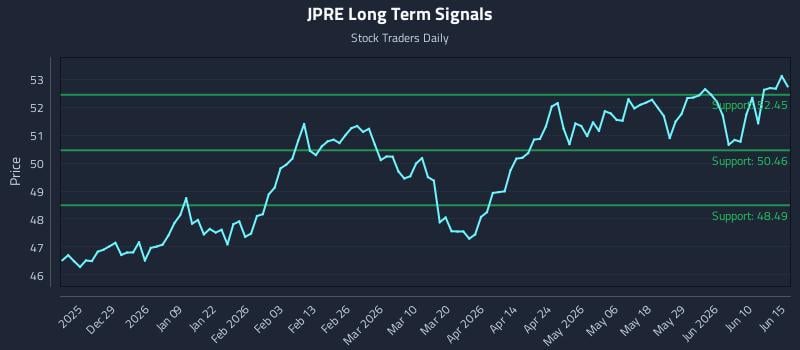 JPRE Long Term Analysis for June 16 2026 JPRE Long Term Analysis for June 16 2026