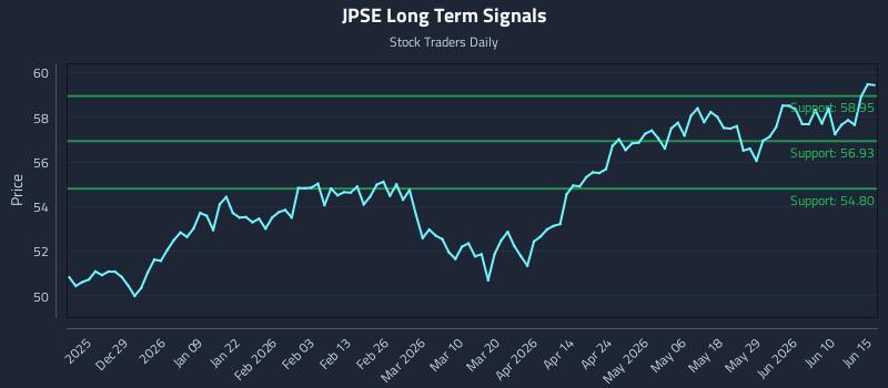 JPSE Long Term Analysis for June 16 2026 JPSE Long Term Analysis for June 16 2026
