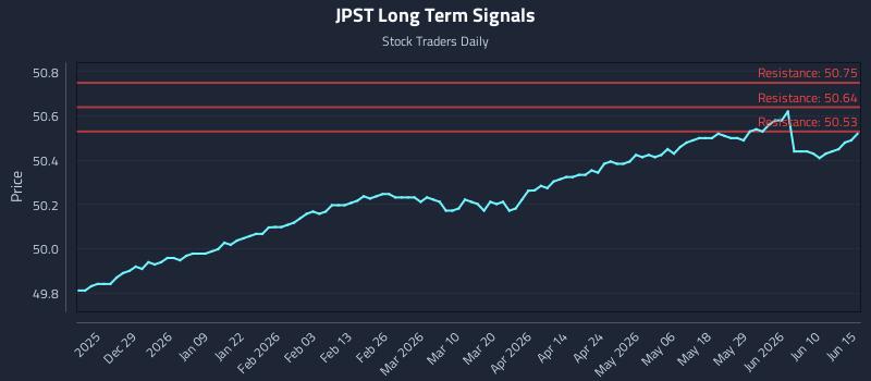 JPST Long Term Analysis for June 16 2026