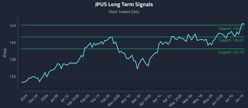 JPUS Long Term Analysis for June 16 2026
