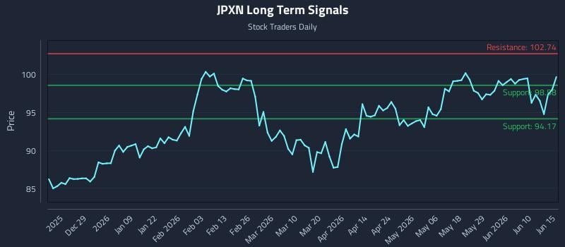 JPXN Long Term Analysis for June 16 2026
