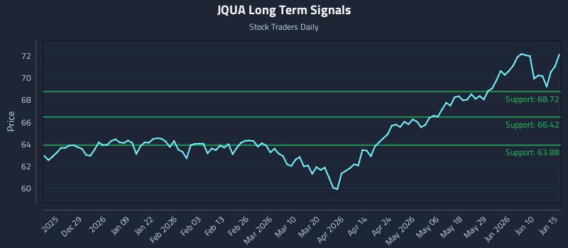 JQUA Long Term Analysis for June 16 2026