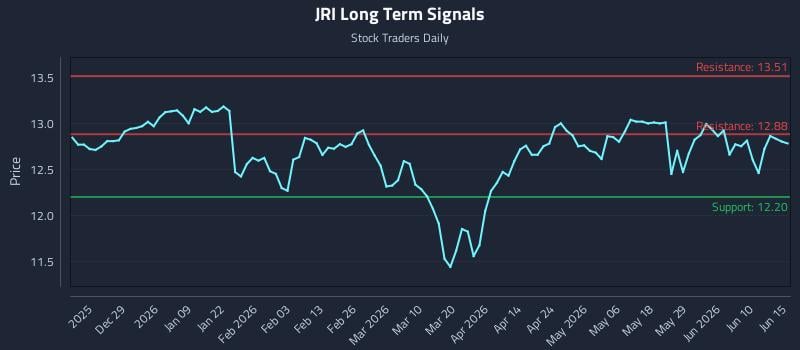 JRI Long Term Analysis for June 16 2026 JRI Long Term Analysis for June 16 2026