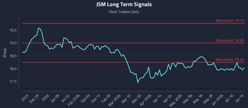 JSM Long Term Analysis for June 16 2026