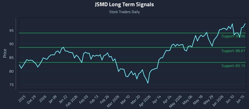 JSMD Long Term Analysis for June 16 2026 JSMD Long Term Analysis for June 16 2026