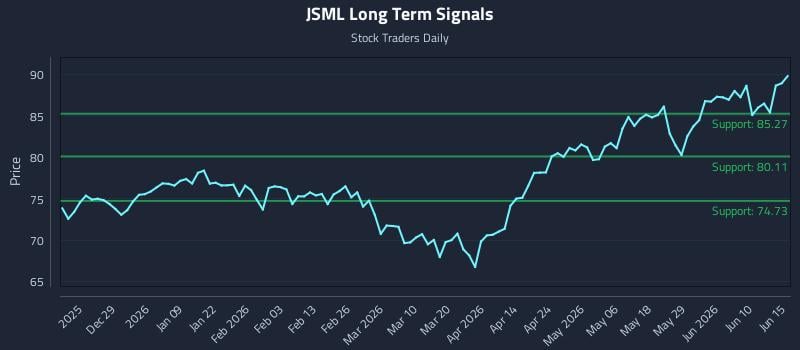JSML Long Term Analysis for June 16 2026 JSML Long Term Analysis for June 16 2026