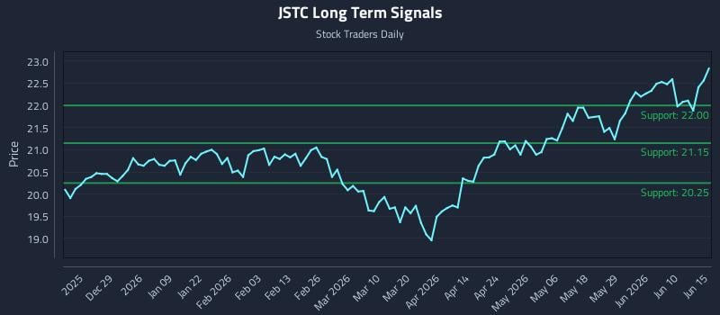JSTC Long Term Analysis for June 16 2026 JSTC Long Term Analysis for June 16 2026