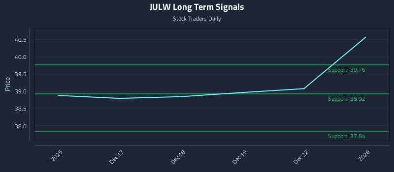 JULW Long Term Analysis for June 16 2026 JULW Long Term Analysis for June 16 2026
