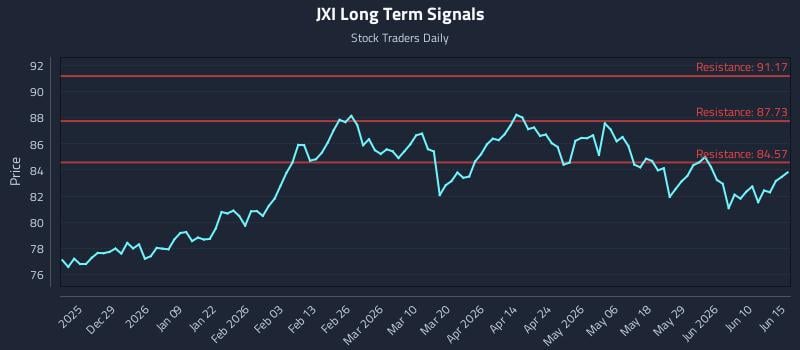 JXI Long Term Analysis for June 16 2026 JXI Long Term Analysis for June 16 2026
