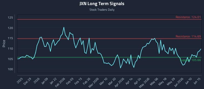 JXN Long Term Analysis for June 16 2026