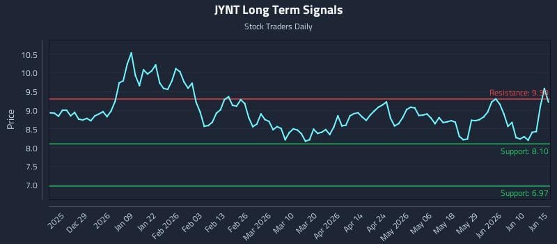 JYNT Long Term Analysis for June 16 2026 JYNT Long Term Analysis for June 16 2026