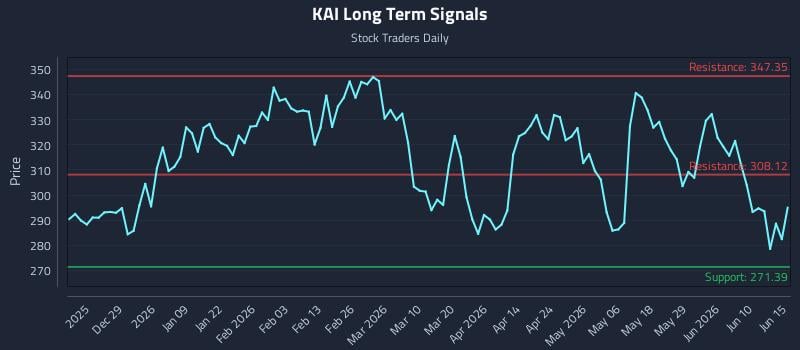 KAI Long Term Analysis for June 16 2026