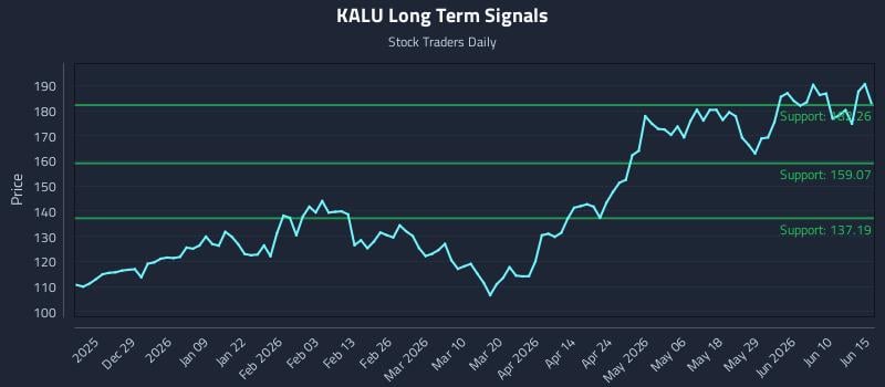KALU Long Term Analysis for June 16 2026 KALU Long Term Analysis for June 16 2026