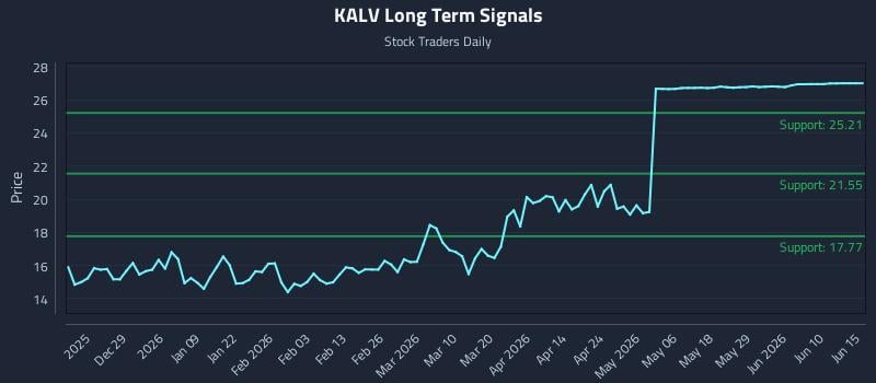 KALV Long Term Analysis for June 16 2026