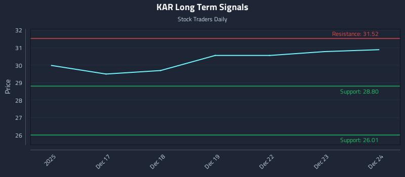 KAR Long Term Analysis for June 16 2026