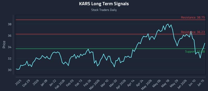 KARS Long Term Analysis for June 16 2026
