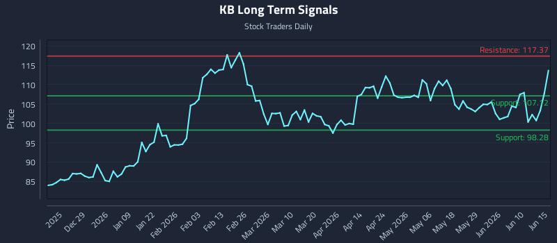 KB Long Term Analysis for June 16 2026 KB Long Term Analysis for June 16 2026