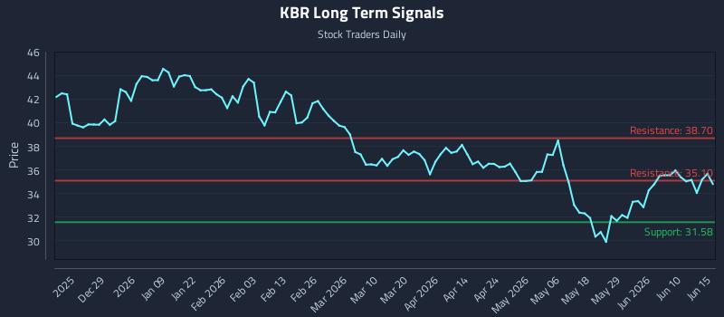KBR Long Term Analysis for June 16 2026 KBR Long Term Analysis for June 16 2026
