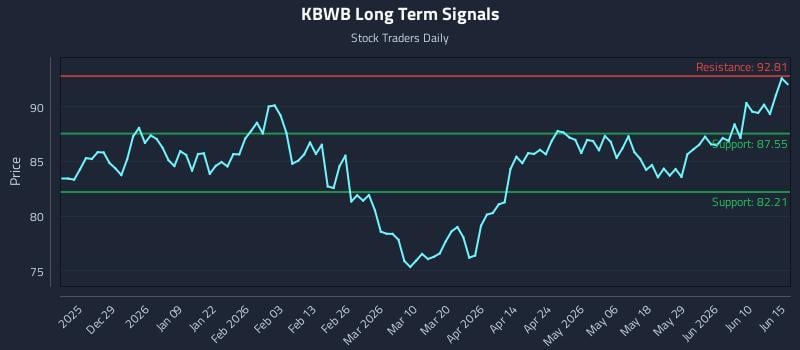 KBWB Long Term Analysis for June 16 2026 KBWB Long Term Analysis for June 16 2026