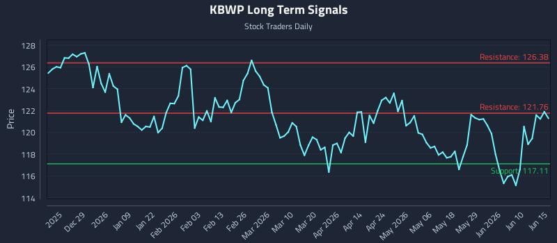 KBWP Long Term Analysis for June 16 2026 KBWP Long Term Analysis for June 16 2026