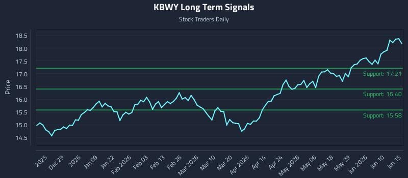 KBWY Long Term Analysis for June 16 2026 KBWY Long Term Analysis for June 16 2026