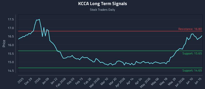 KCCA Long Term Analysis for June 16 2026 KCCA Long Term Analysis for June 16 2026