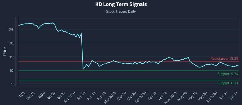 KD Long Term Analysis for June 16 2026