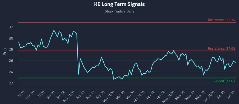 KE Long Term Analysis for June 16 2026