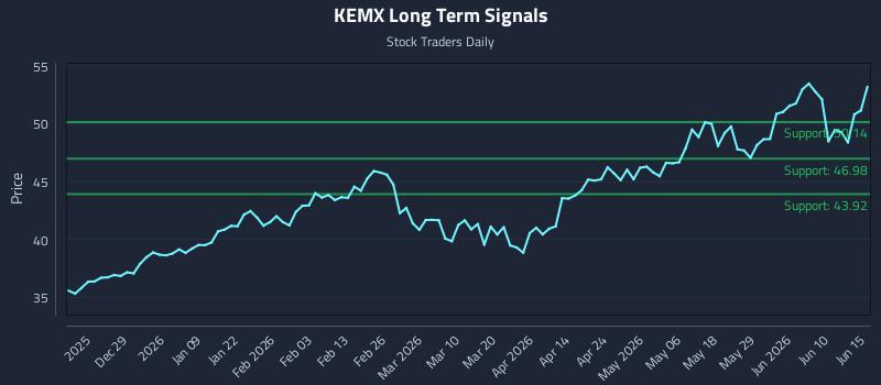 KEMX Long Term Analysis for June 16 2026