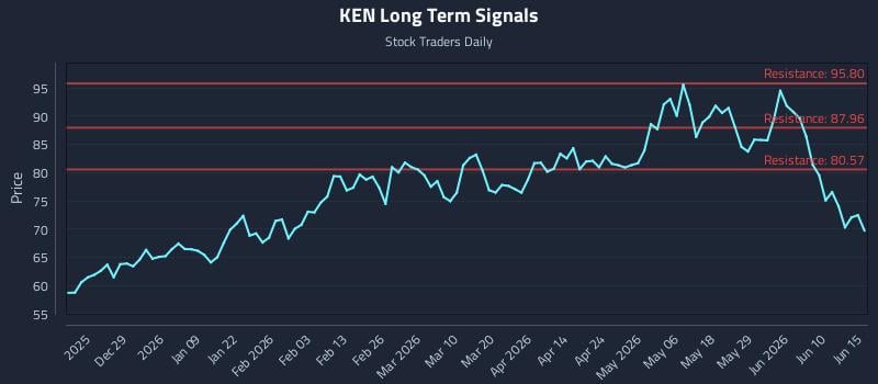 KEN Long Term Analysis for June 16 2026 KEN Long Term Analysis for June 16 2026