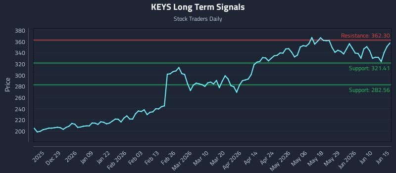 KEYS Long Term Analysis for June 16 2026 KEYS Long Term Analysis for June 16 2026