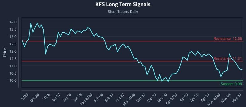 KFS Long Term Analysis for June 16 2026 KFS Long Term Analysis for June 16 2026