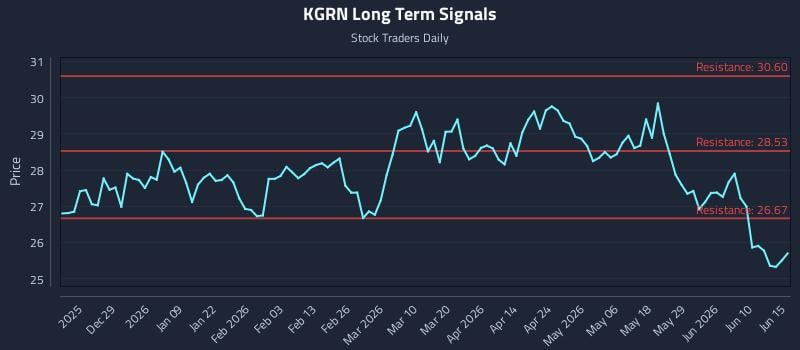 KGRN Long Term Analysis for June 16 2026 KGRN Long Term Analysis for June 16 2026