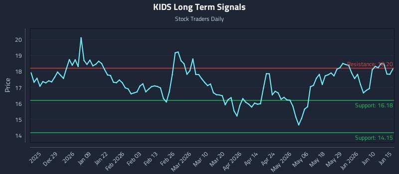 KIDS Long Term Analysis for June 16 2026