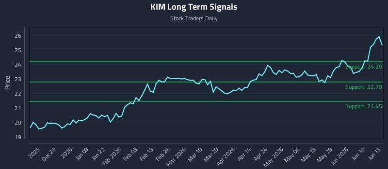 KIM Long Term Analysis for June 16 2026 KIM Long Term Analysis for June 16 2026