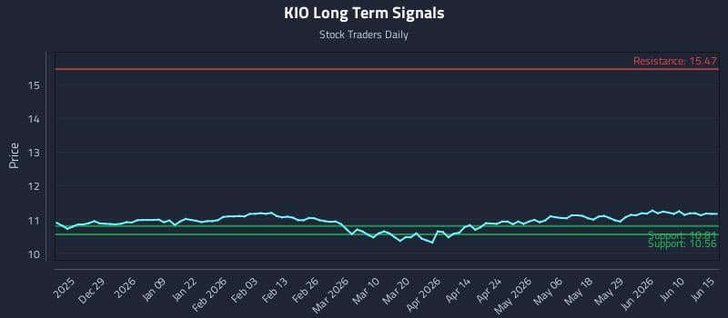 KIO Long Term Analysis for June 16 2026 KIO Long Term Analysis for June 16 2026
