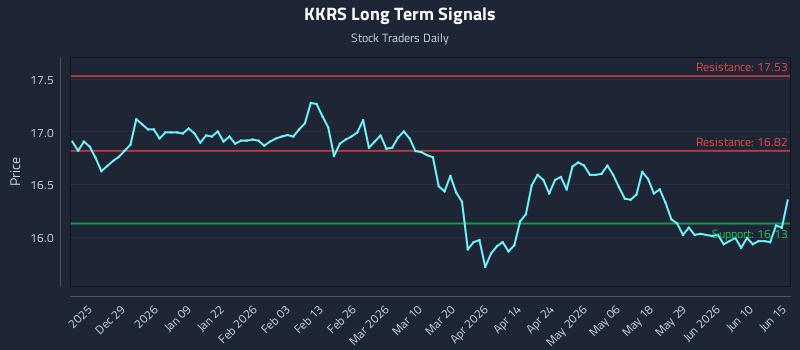 KKRS Long Term Analysis for June 16 2026