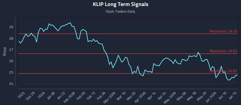 KLIP Long Term Analysis for June 16 2026 KLIP Long Term Analysis for June 16 2026