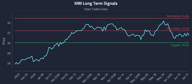 KMI Long Term Analysis for June 16 2026