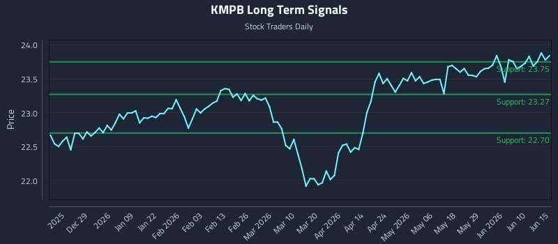 KMPB Long Term Analysis for June 16 2026 KMPB Long Term Analysis for June 16 2026