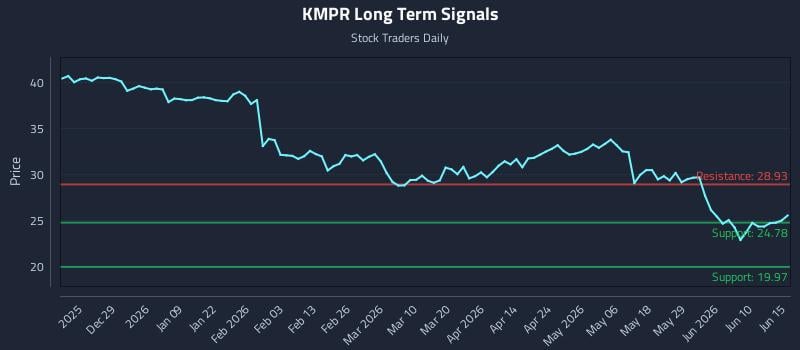 KMPR Long Term Analysis for June 16 2026 KMPR Long Term Analysis for June 16 2026