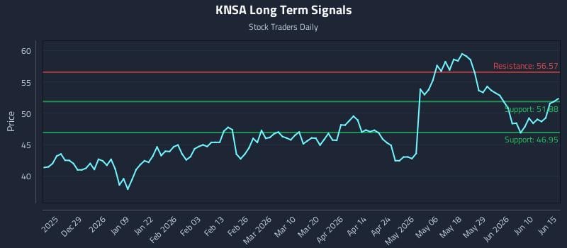 KNSA Long Term Analysis for June 16 2026