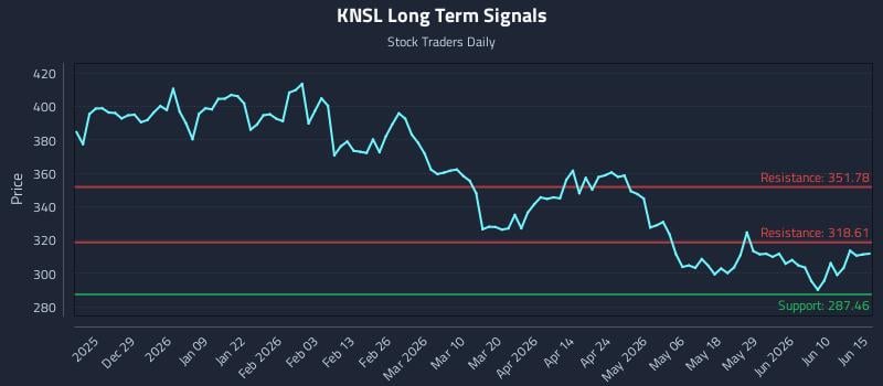 KNSL Long Term Analysis for June 16 2026