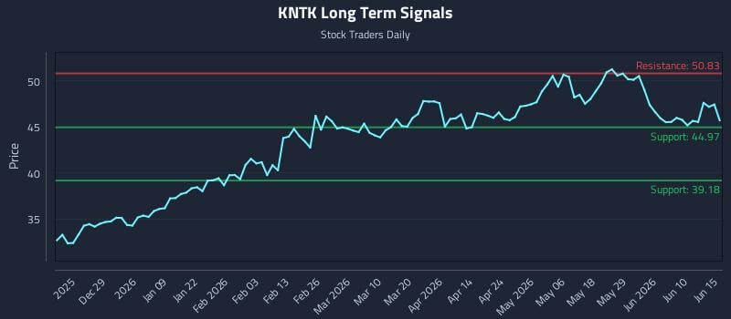 KNTK Long Term Analysis for June 16 2026