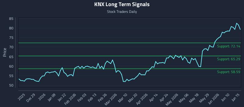 KNX Long Term Analysis for June 16 2026