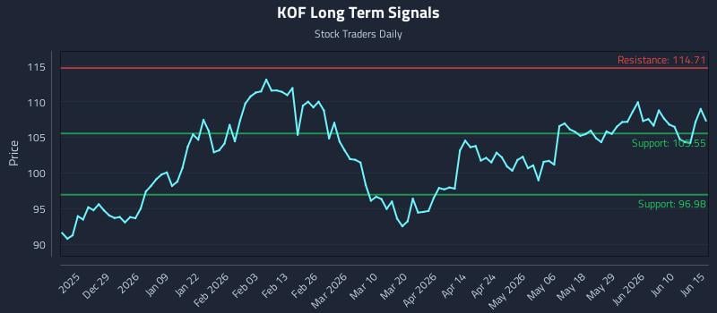 KOF Long Term Analysis for June 16 2026